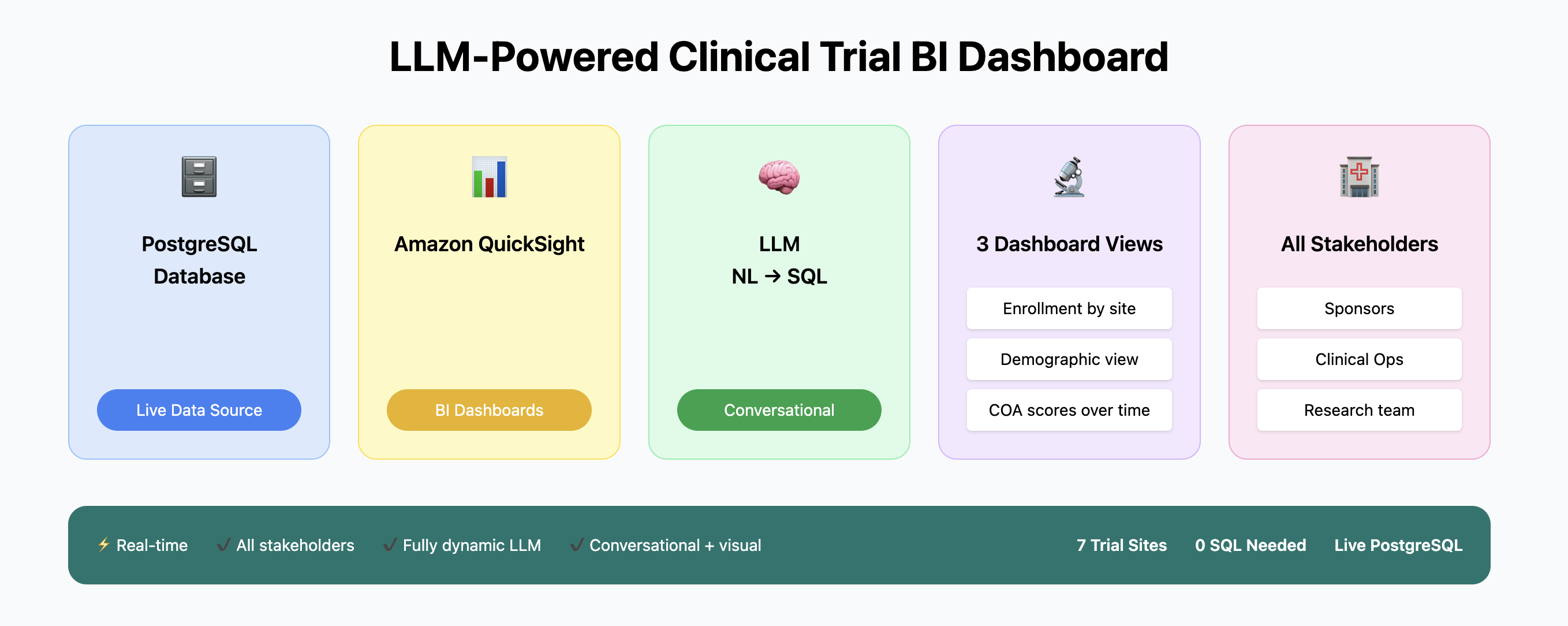 LLM-Powered BI Dashboard for Clinical Trial Oversight in Mental Health Research